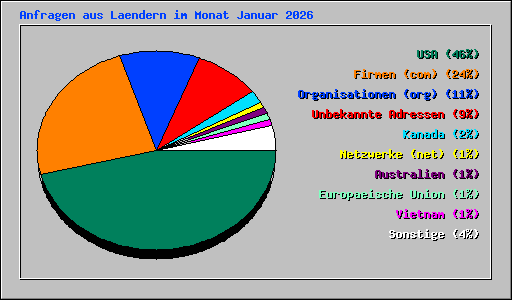 Anfragen aus Laendern im Monat Januar 2026