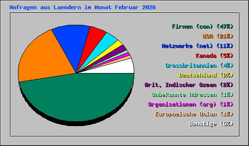 Anfragen aus Laendern im Monat Februar 2026