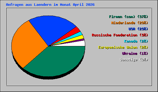 Anfragen aus Laendern im Monat April 2026