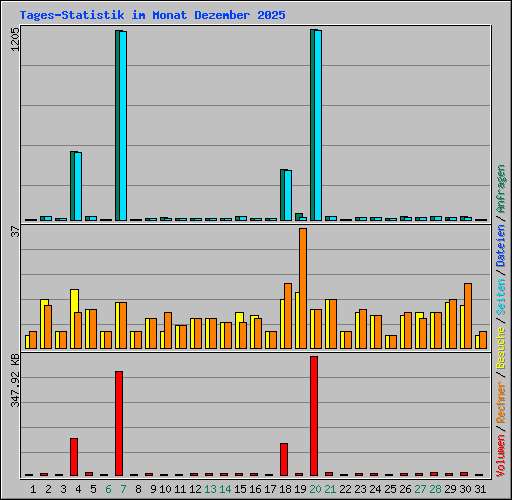 Tages-Statistik im Monat Dezember 2025