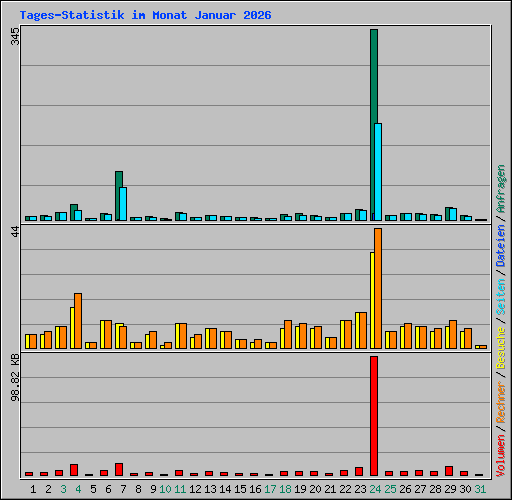 Tages-Statistik im Monat Januar 2026