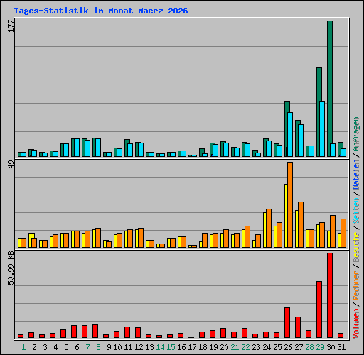 Tages-Statistik im Monat Maerz 2026