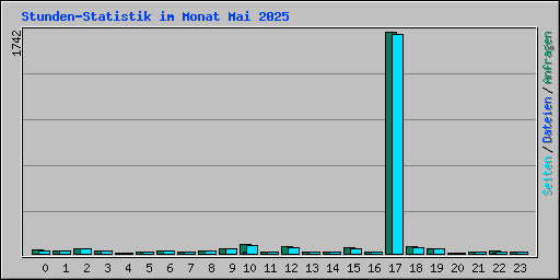 Stunden-Statistik im Monat Mai 2025