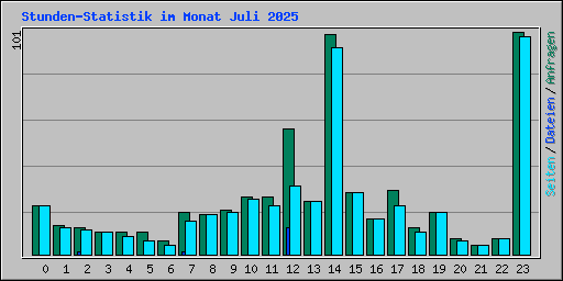 Stunden-Statistik im Monat Juli 2025