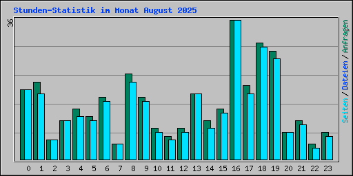 Stunden-Statistik im Monat August 2025