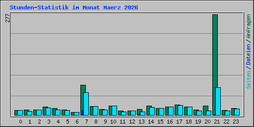 Stunden-Statistik im Monat Maerz 2026