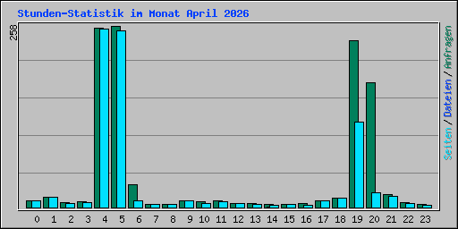 Stunden-Statistik im Monat April 2026