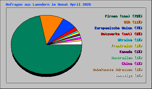 Anfragen aus Laendern im Monat April 2026