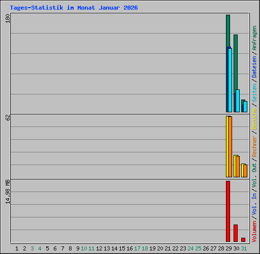 Tages-Statistik im Monat Januar 2026