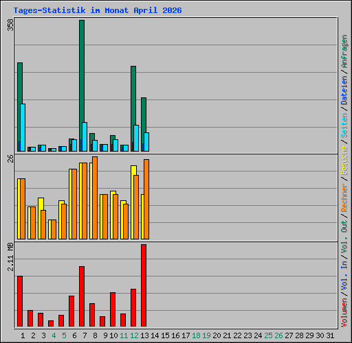 Tages-Statistik im Monat April 2026