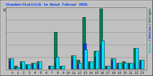 Stunden-Statistik im Monat Februar 2026