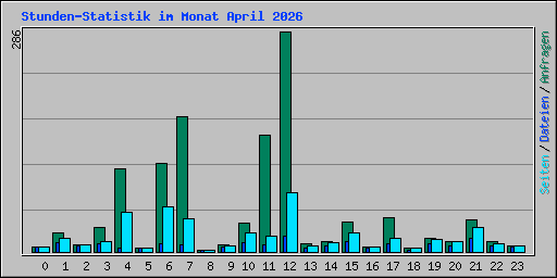 Stunden-Statistik im Monat April 2026