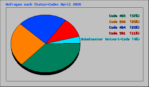 Anfragen nach Status-Codes April 2026