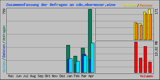 Zusammenfassung der Anfragen an cdn.obermoser.wine