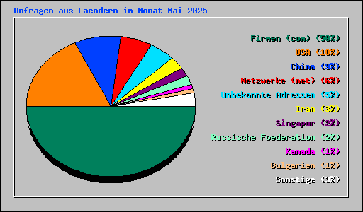 Anfragen aus Laendern im Monat Mai 2025