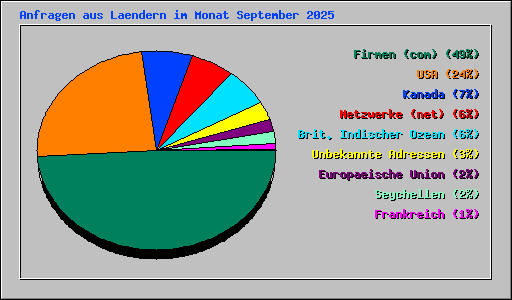 Anfragen aus Laendern im Monat September 2025