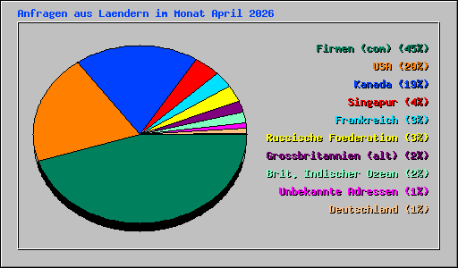 Anfragen aus Laendern im Monat April 2026
