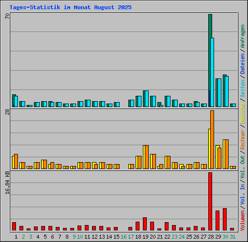 Tages-Statistik im Monat August 2025