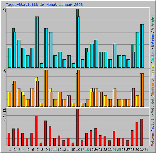 Tages-Statistik im Monat Januar 2026