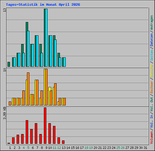 Tages-Statistik im Monat April 2026