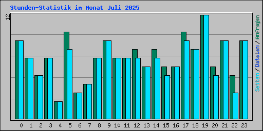 Stunden-Statistik im Monat Juli 2025