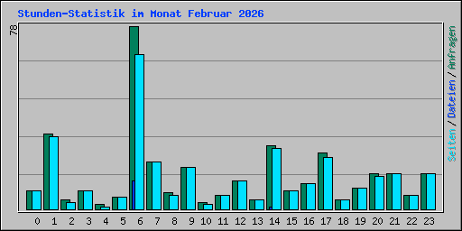 Stunden-Statistik im Monat Februar 2026