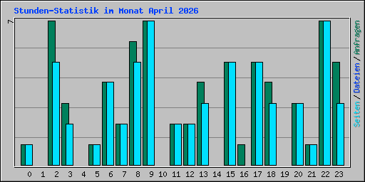 Stunden-Statistik im Monat April 2026