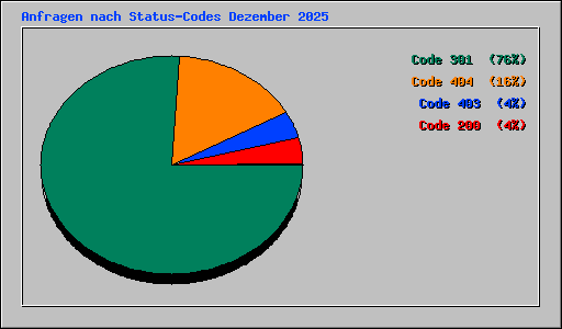 Anfragen nach Status-Codes Dezember 2025