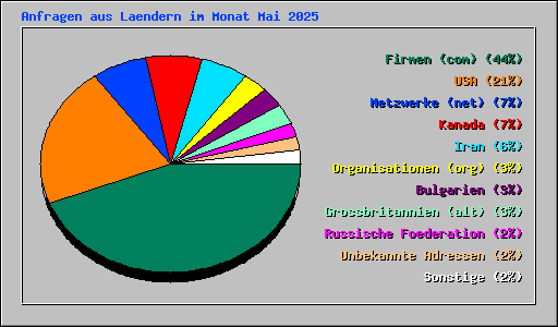 Anfragen aus Laendern im Monat Mai 2025