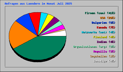 Anfragen aus Laendern im Monat Juli 2025