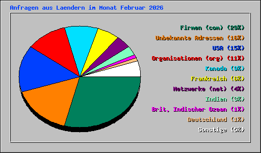 Anfragen aus Laendern im Monat Februar 2026
