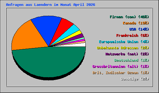 Anfragen aus Laendern im Monat April 2026