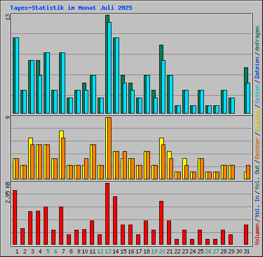 Tages-Statistik im Monat Juli 2025