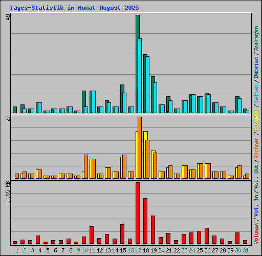 Tages-Statistik im Monat August 2025