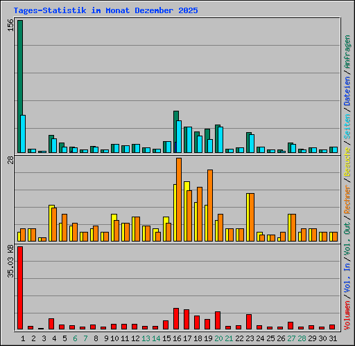 Tages-Statistik im Monat Dezember 2025