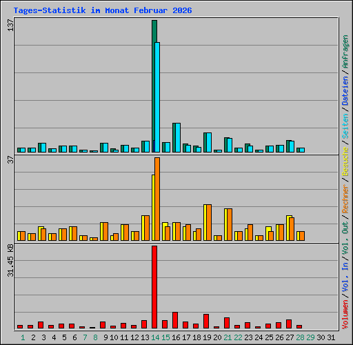 Tages-Statistik im Monat Februar 2026