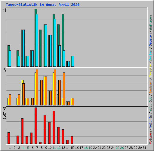 Tages-Statistik im Monat April 2026