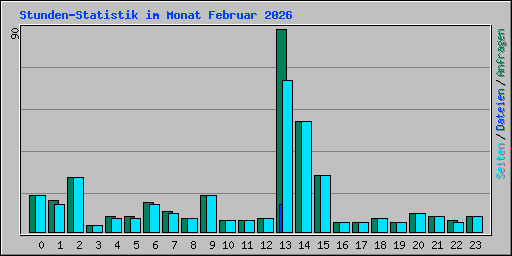 Stunden-Statistik im Monat Februar 2026
