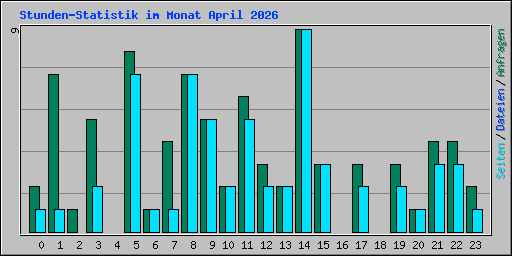 Stunden-Statistik im Monat April 2026
