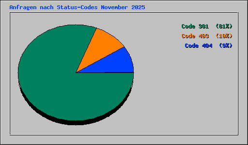 Anfragen nach Status-Codes November 2025