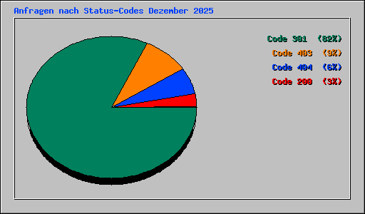 Anfragen nach Status-Codes Dezember 2025