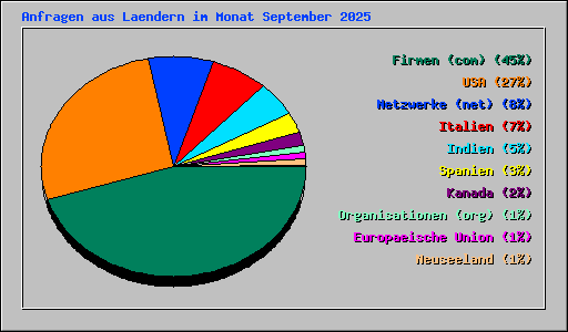 Anfragen aus Laendern im Monat September 2025