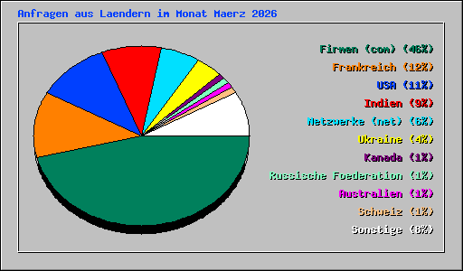 Anfragen aus Laendern im Monat Maerz 2026