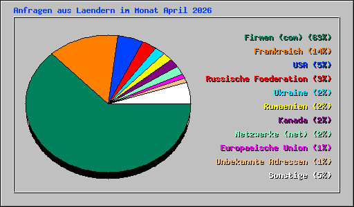Anfragen aus Laendern im Monat April 2026