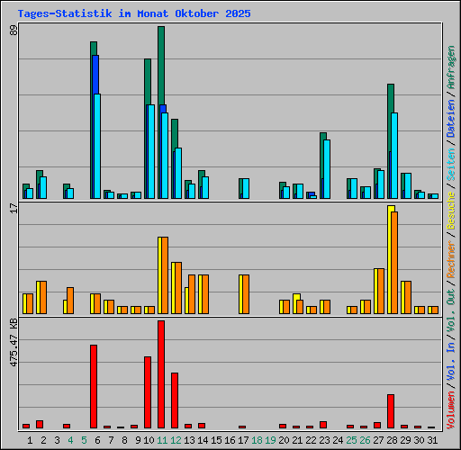 Tages-Statistik im Monat Oktober 2025