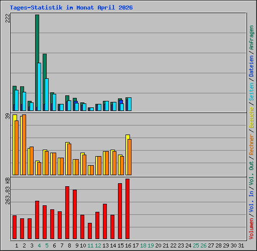 Tages-Statistik im Monat April 2026