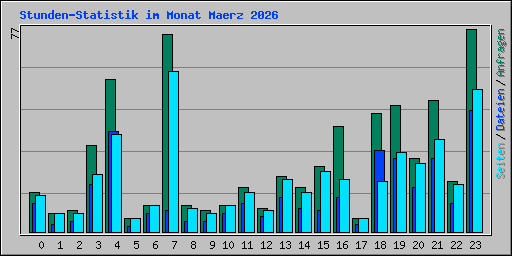 Stunden-Statistik im Monat Maerz 2026
