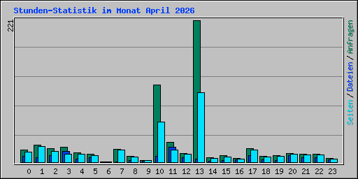 Stunden-Statistik im Monat April 2026