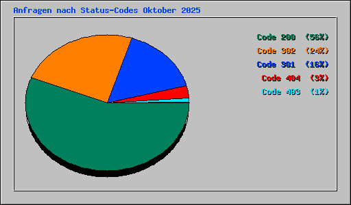 Anfragen nach Status-Codes Oktober 2025