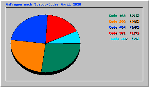 Anfragen nach Status-Codes April 2026